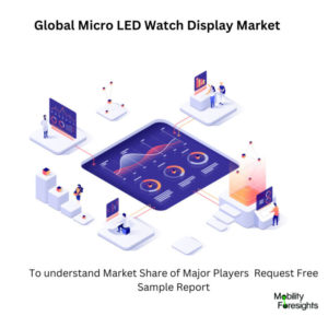 Micro LED Watch Display Market