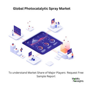 Infographical: Global Photocatalytic Spray Market, Global Photocatalytic Spray MarketSize, Global Photocatalytic Spray MarketTrends,  Global Photocatalytic Spray MarketForecast, Global Photocatalytic Spray MarketRisks, Global Photocatalytic Spray MarketReport, Global Photocatalytic Spray MarketShare 