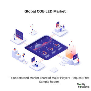 COB LED Market Size