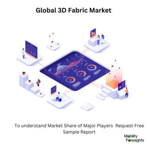 infographic: 3D Fabric Market, 3D Fabric Market Size, 3D Fabric Market Trends, 3D Fabric Market Forecast, 3D Fabric Market Risks, 3D Fabric Market Report, 3D Fabric Market Share