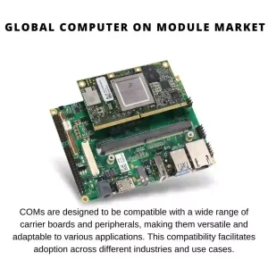 Computer ON Module Market