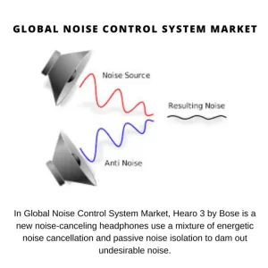 Noise Control System Market