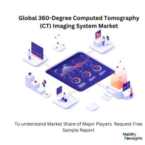 infographic: 360-Degree Computed Tomography (CT) Imaging System Market, 360-Degree Computed Tomography (CT) Imaging System Market Size, 360-Degree Computed Tomography (CT) Imaging System Market Trends, 360-Degree Computed Tomography (CT) Imaging System Market Forecast, 360-Degree Computed Tomography (CT) Imaging System Market Risks, 360-Degree Computed Tomography (CT) Imaging System Market Report, 360-Degree Computed Tomography (CT) Imaging System Market Share 