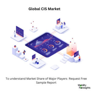 Infographic: CIS Market, CIS Market Size, CIS Market Trends, CIS Market Forecast, CIS Market Risks, CIS Market Report, CIS Market Share