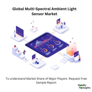 Infographic: Multi-Spectral Ambient Light Sensor Market, Multi-Spectral Ambient Light Sensor Market Size, Multi-Spectral Ambient Light Sensor Market Trends, Multi-Spectral Ambient Light Sensor Market Forecast, Multi-Spectral Ambient Light Sensor Market Risks, Multi-Spectral Ambient Light Sensor Market Report, Multi-Spectral Ambient Light Sensor Market Share