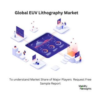 infographic: EUV Lithography Market, EUV Lithography Market Size, EUV Lithography Market Trends, EUV Lithography Market Forecast, EUV Lithography Market Risks, EUV Lithography Market Report, EUV Lithography Market Share 