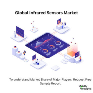 infographic: Infrared Sensors Market Market, Infrared Sensors Market Size, Infrared Sensors MarketTrends, Infrared Sensors Market Forecast, Infrared Sensors Market Risks, Infrared Sensors Market Report, Infrared Sensors Market Share 