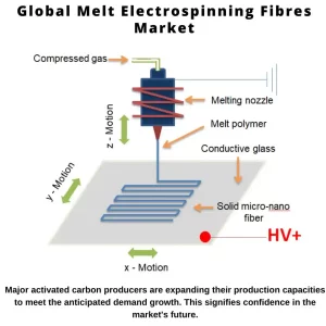 Melt Electrospinning