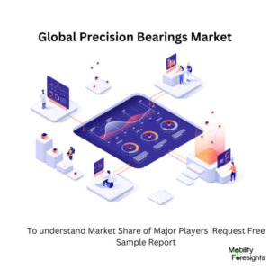 infographic: Precision Bearings Market, Precision Bearings Market Size, Precision Bearings Market Trends, Precision Bearings Market Forecast, Precision Bearings Market Risks, Precision Bearings Market Report, Precision Bearings Market Share 