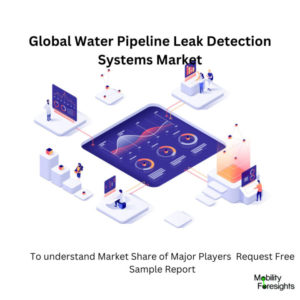 infographic: Water Pipeline Leak Detection Systems Market, Water Pipeline Leak Detection Systems Market Size, Water Pipeline Leak Detection Systems Market Trends, Water Pipeline Leak Detection Systems Market Forecast, Water Pipeline Leak Detection Systems Market Risks, Water Pipeline Leak Detection Systems Market Report, Water Pipeline Leak Detection Systems Market Share 