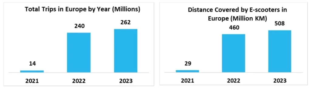 E-scooter in Micromobility Market