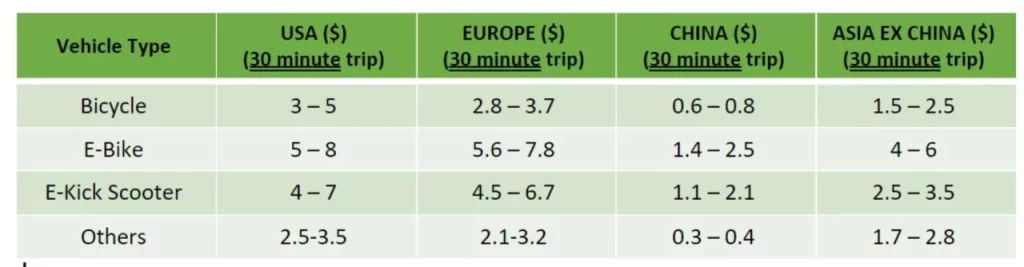 Vehicle type in Micromobility Market