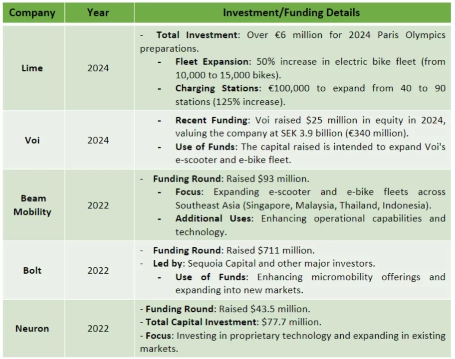 funding in Micromobility Market