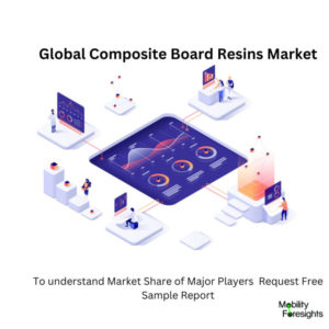 infographic: Composite Board Resins Market, Composite Board Resins Market Size, Composite Board Resins Market Trends, Composite Board Resins Market Forecast, Composite Board Resins Market Risks, Composite Board Resins Market Report, Composite Board Resins Market Share 