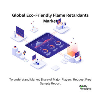 infographic: Eco-Friendly Flame Retardants Market, Eco-Friendly Flame Retardants Market Size, Eco-Friendly Flame Retardants Market Trends, Eco-Friendly Flame Retardants Market Forecast, Eco-Friendly Flame Retardants Market Risks, Eco-Friendly Flame Retardants Market Report, Eco-Friendly Flame Retardants Market Share 