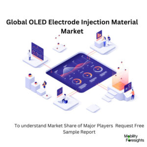 infographic: OLED Electrode Injection Material Market, OLED Electrode Injection Material Market Size, OLED Electrode Injection Material Market Trends, OLED Electrode Injection Material Market Forecast, OLED Electrode Injection Material Market Risks, OLED Electrode Injection Material Market Report, OLED Electrode Injection Material Market Share 