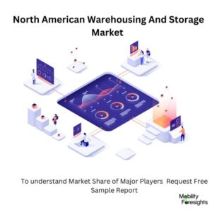 infographic: North American Warehousing And Storage Market , North American Warehousing And Storage Market Size, North American Warehousing And Storage Market Trends, North American Warehousing And Storage Market Forecast, North American Warehousing And Storage Market Risks, North American Warehousing And Storage Market Report, North American Warehousing And Storage Market Share 