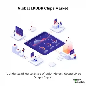 Global LPDDR Chips Market