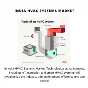 India HVAC Systems Market Share