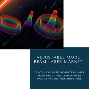 Adjustable Mode Beam Laser Market Share