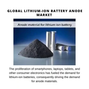 Lithium-Ion Battery Anode Market Share