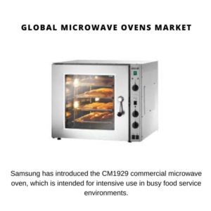 Microwave Ovens Market Share