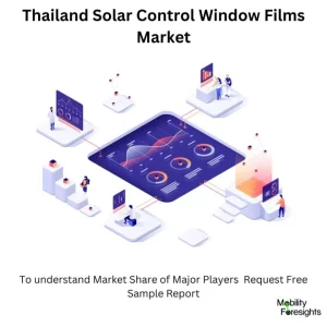 Thailand Solar Control Window Films Market