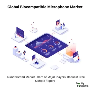 Global Biocompatible Microphone Market