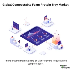  Compostable Foam Protein Tray Market