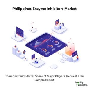 Philippines enzyme inhibitors market Size