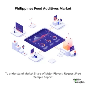 Philippines Feed Additives Market Size