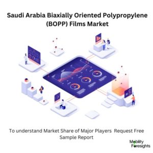 Saudi Arabia Biaxially Oriented Polypropylene (BOPP) Films Market