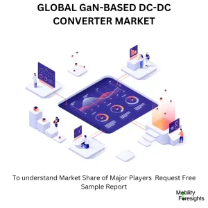 Global GaN-Based DC-DC Converter Market