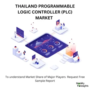 Thailand Programmable Logic Controller (PLC) Market Size